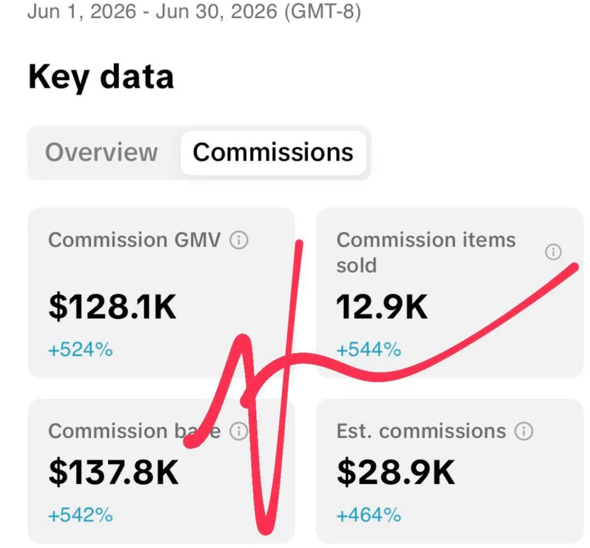 TikTok Shop Creator — $28,900 in commissions (+464%)