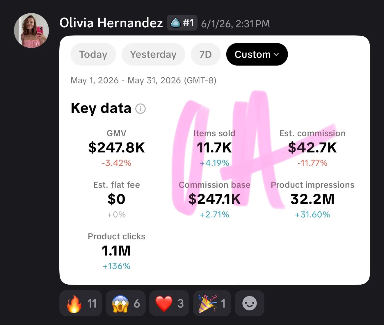 Olivia — $42,700 in commissions off $247.8K GMV