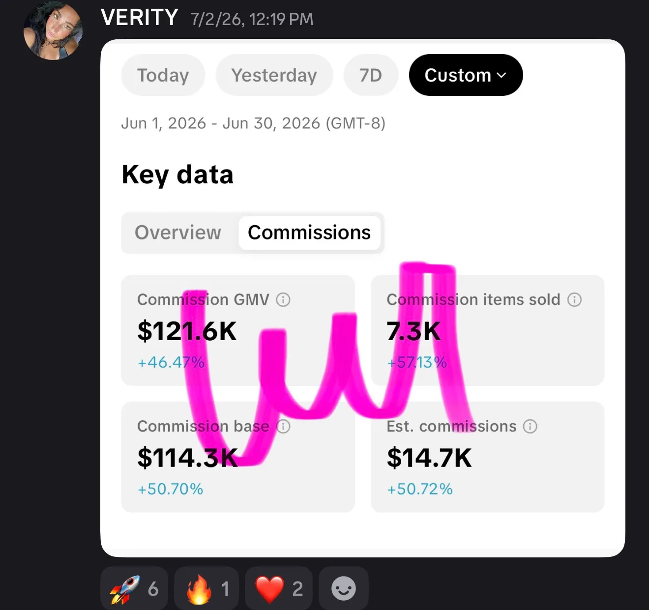 Verity — $14,700 in commissions off $121.6K GMV