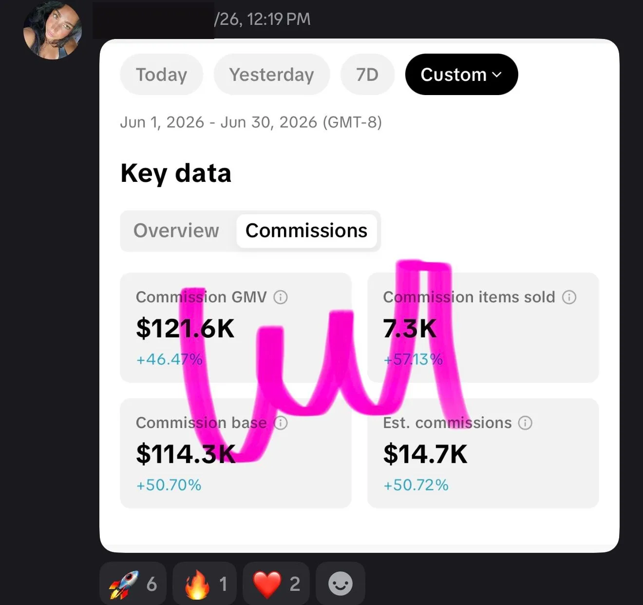 She made $14,700 in commission in one month