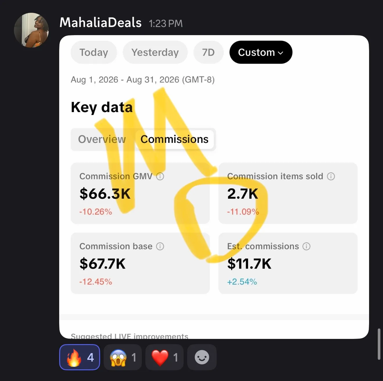 MahaliaDeals — $11,700 in commissions off $66.3K GMV